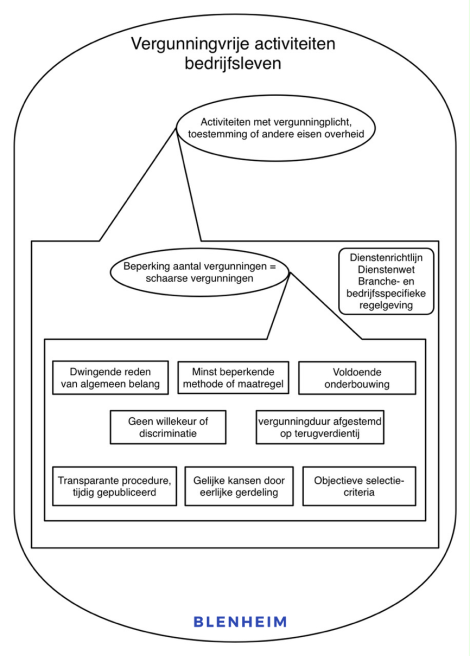 Overzicht regels voor schaarse vergunning